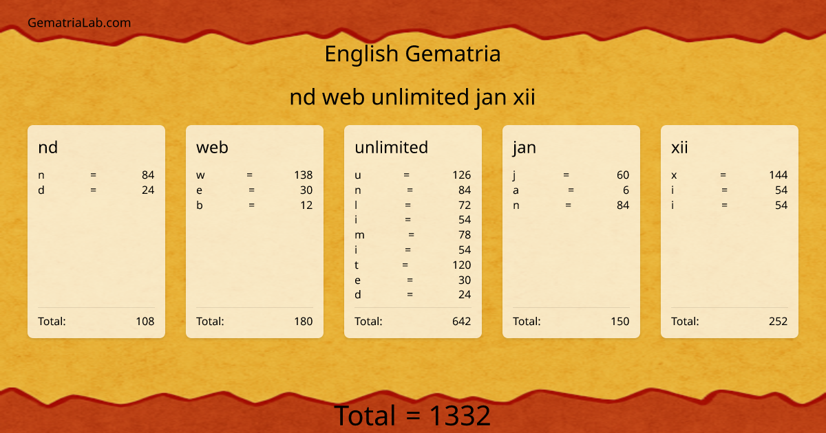 nd web unlimited jan xii in english Gematria